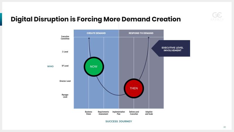 Digital Disruption is Forcing More Demand Creation