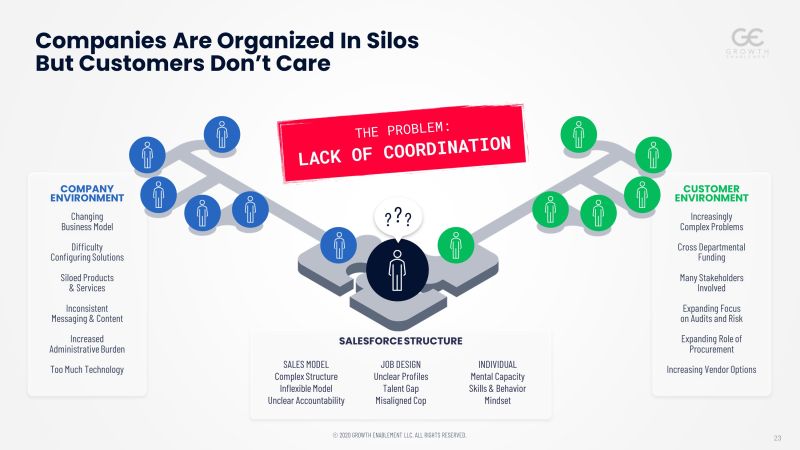 Companies Are Organized In Silos But Customers Don't Care: 6 Important points