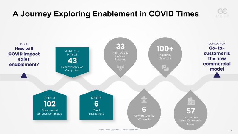 Exploring Enablement in Covid Times: 5 best points to consider
