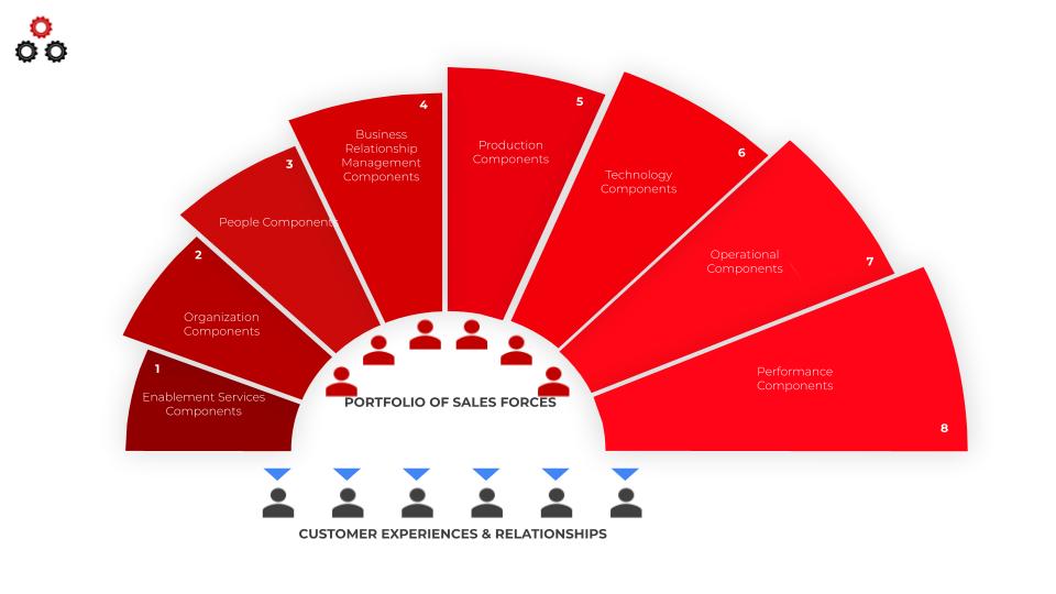 The Commercial Enablement Operating Model