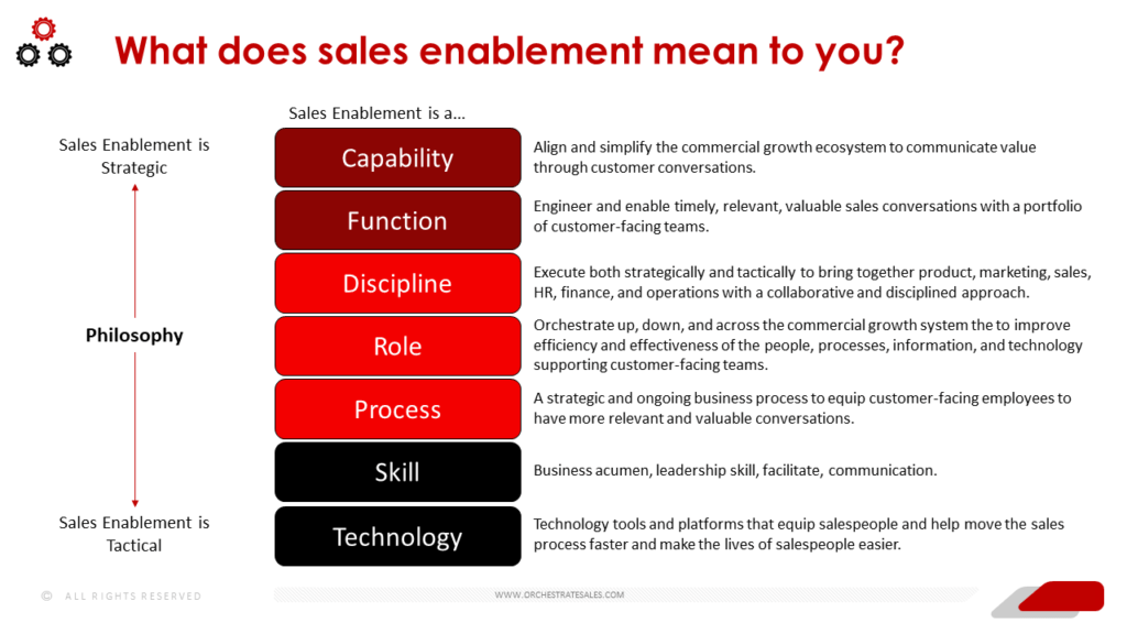 The 8 Components of Sales Enablement Explained